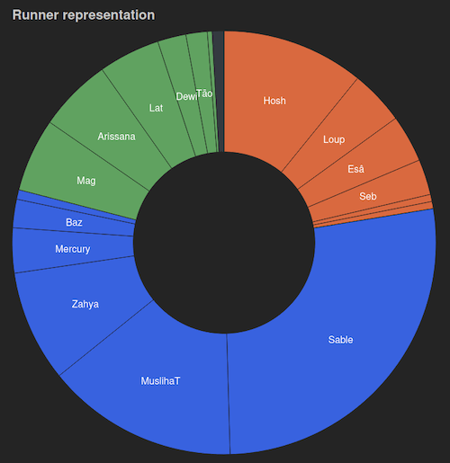 Répartition runners